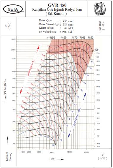 GETA GVR-450/6 1000 D/D Sık Kanatlı Öne Eğimli Radyal Performans Tablosu